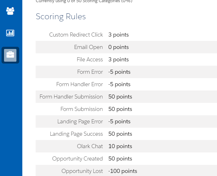 Pardot Lead Scoring