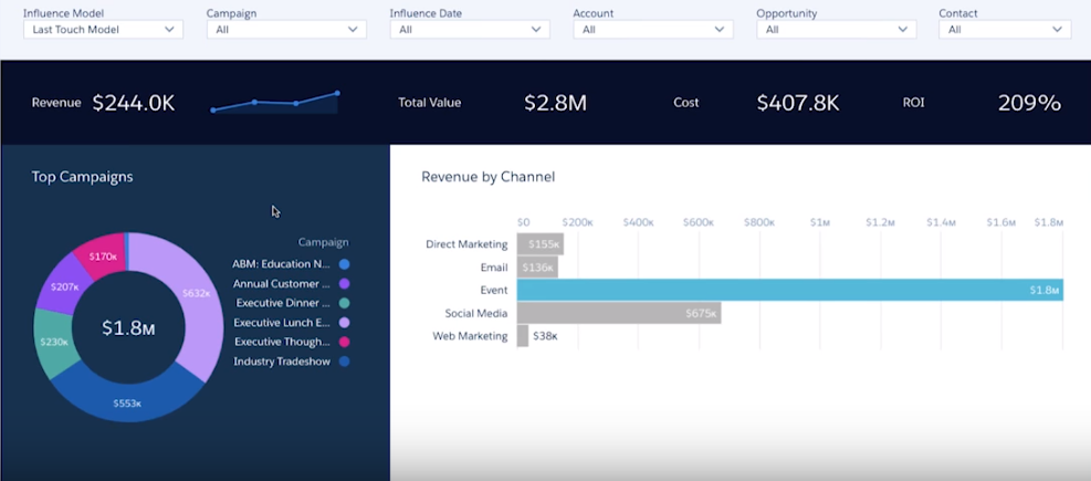 b2b marketing analytics for business units