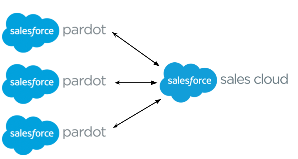 multiple pardot orgs connected to one salesforce org